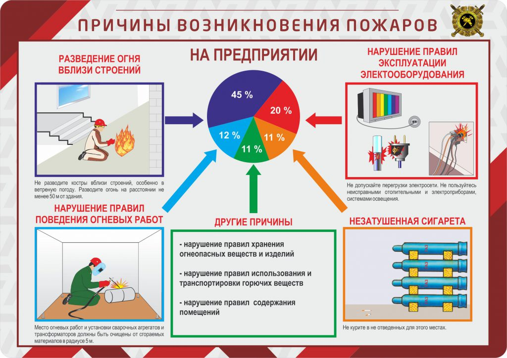 Пожары в жилых и общественных зданиях, их причины и последстви. ОБЖ